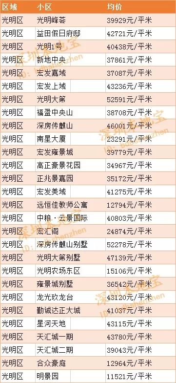 深圳十区10月最新房价汇总表出炉！均价54372 元/m2