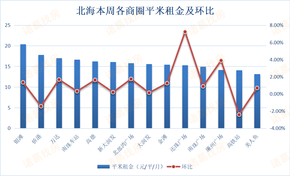 北海城市租金第48周稳步上涨 租赁旺季连涨5周