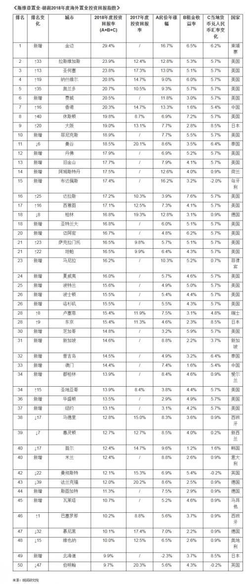 2018全球房價漲幅排行榜，全球樓市現基本規律！