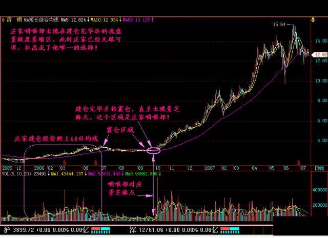 股价上穿60日均线，说明庄家吸筹完毕，散户满仓跟进坐等赚钱