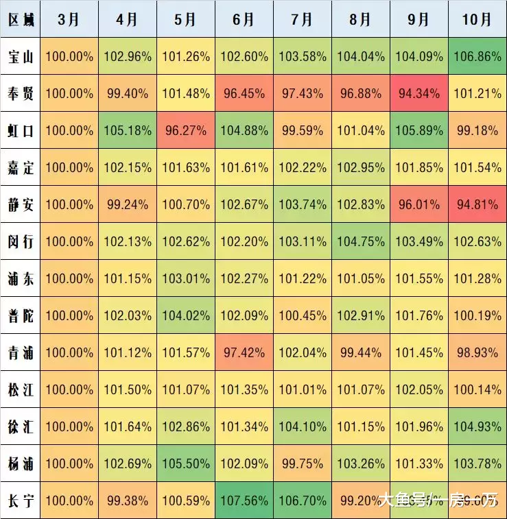 上海现在房价其实更贵！精准测算上海3-10月份真实房价走向