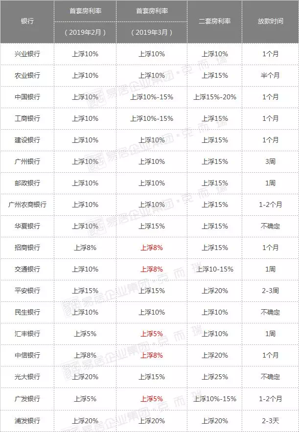 确认! 最低上浮3.5%, 广州房贷利率全面松动! 抄底正当时? !