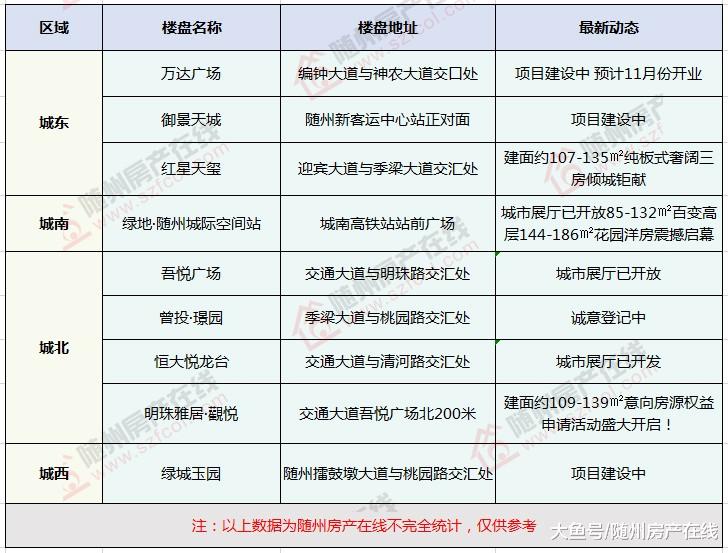 蓄势待发！随州9个纯新盘亟待入市，品牌房企攻占市场！