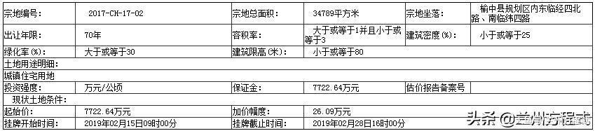 蘭州榆中5宗約192畝土地掛牌出讓 含城鎮住宅和其他商服用地