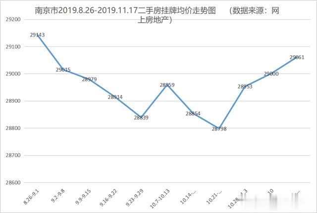 上周南京新房成交、认购双下跌，二手房却涨了