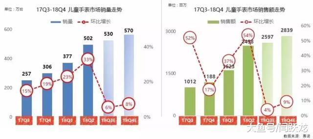 儿童智能穿戴市场走到拐点, 为何华为能成为“洗牌者”?