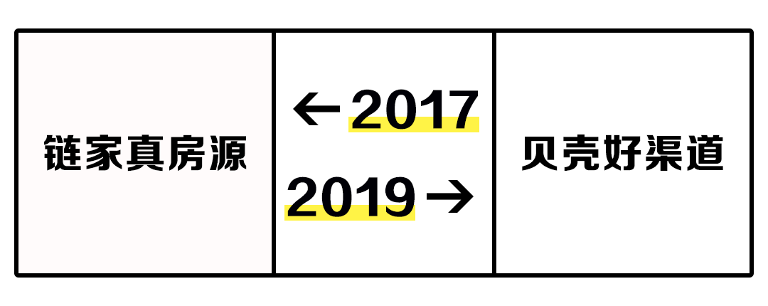 2017 VS 2019，房价真的降了吗？
