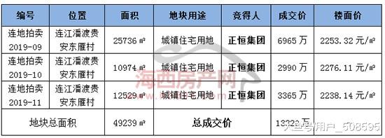 连江成功拍出3幅住宅用地，正恒集团一家独揽！
