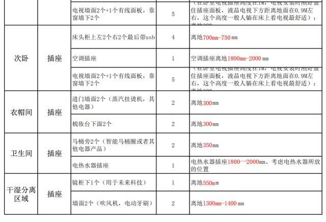 家庭裝修室內水電燈位布置數量