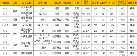 “外围盘”去化率超出主城区“品牌盘”79%