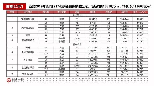 2019年西安房地产市场第10周 销售市场量价齐跌
