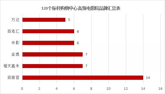 独家盘点：一二线城市120个标杆购物中心里的传统主力店