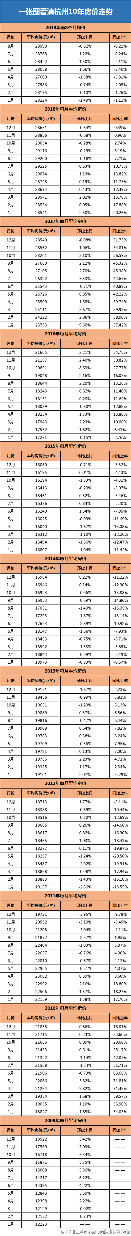 一张图看清杭州10年房价走势！