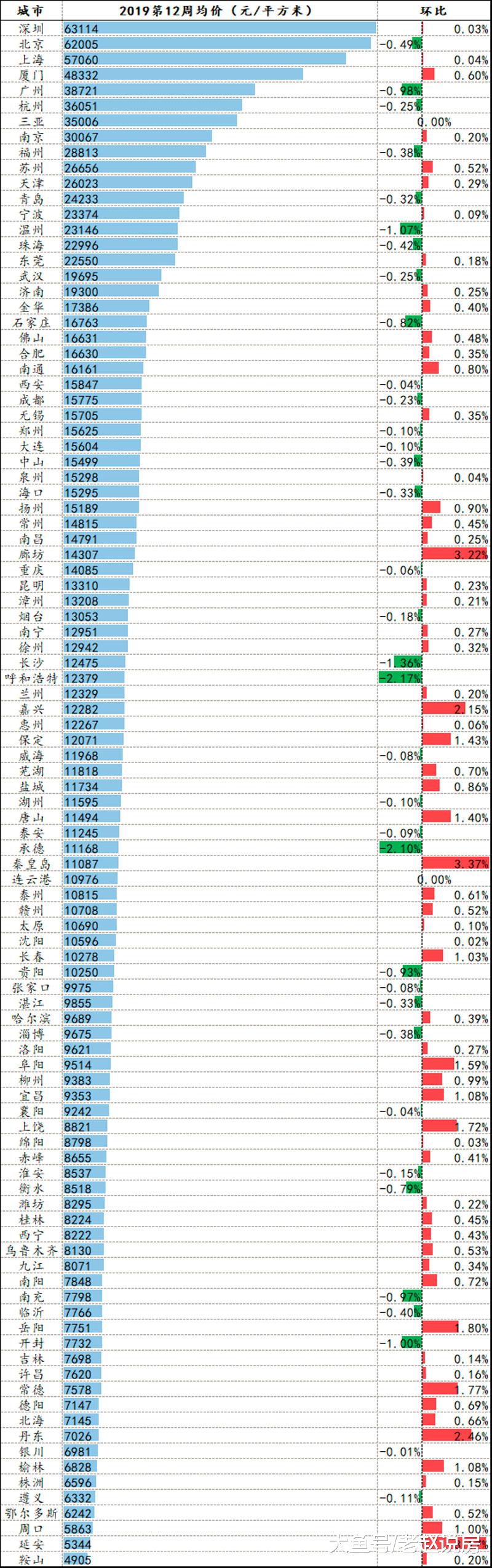 第12周沈阳二手房价连续“上涨” 整体供大于求3成房源不好卖
