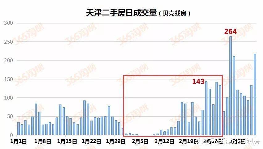 太邪乎！93个板块全部上涨，天津二手房价格“逆天”！