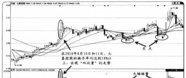 根据成交量捕捉短线买卖点，看完后你会发现买卖股票其实很简单