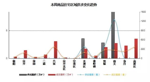 上周（8.19~8.25）长春商品住宅成交约2103套