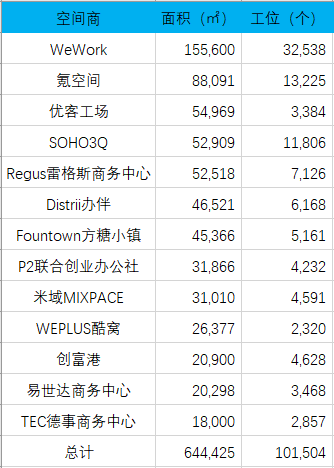 那些联合办公的巨头，究竟给市场带来了什么？
