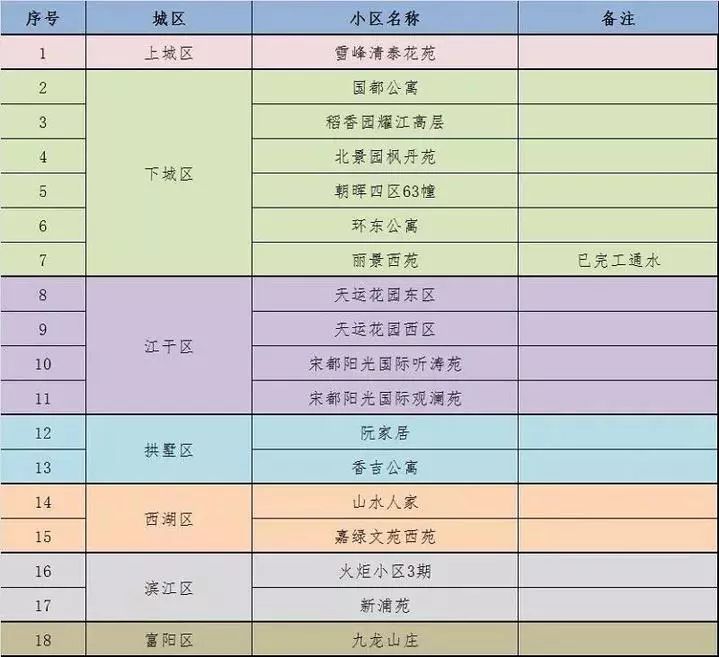 今年杭城72个高层住宅小区将改造二次供水设施，快看看你家小区有吗？