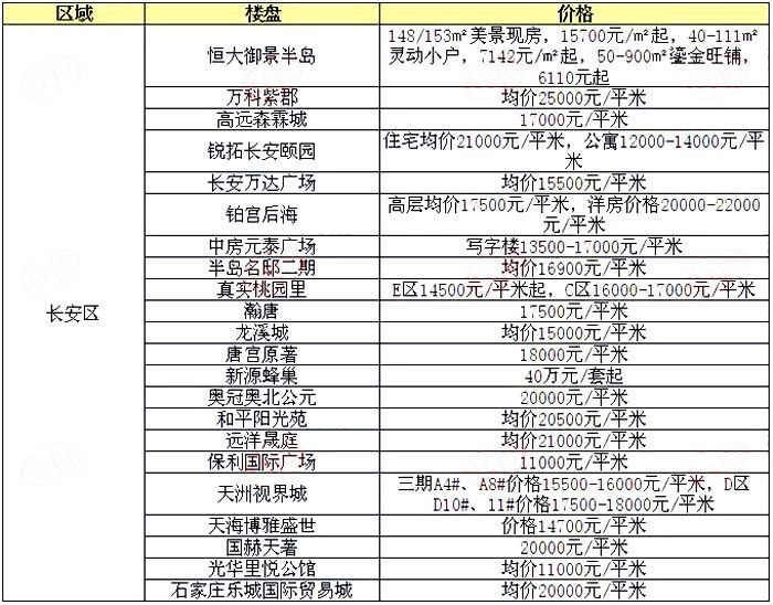 石家庄141个在售楼盘价格出炉，看看房价变化大吗？