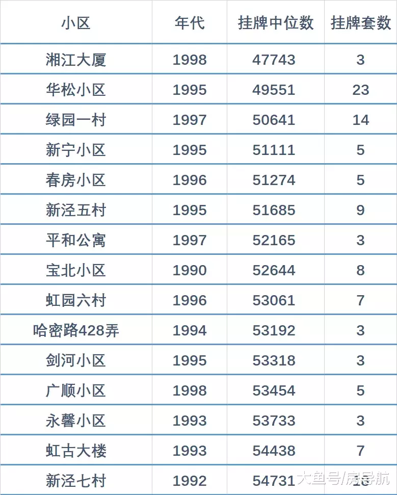 上海便宜又好住的房子哪里有？大数据帮你筛选出142个真洼地！?