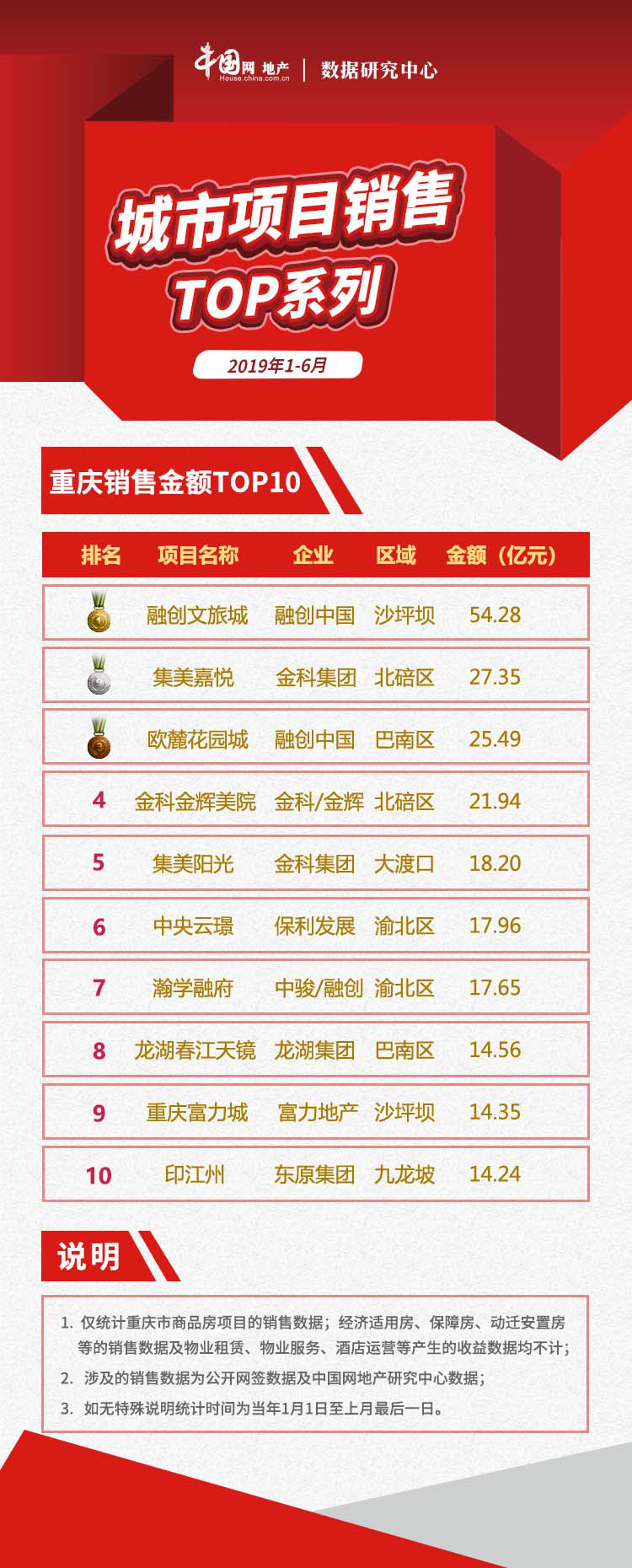 2019年1-6月重庆项目销售业绩TOP10 量价双升，供应创年内新高