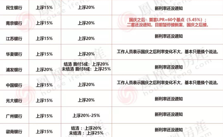 速看！房贷利率新政，南京已有银行执行！5家银行LPR加点下限敲定