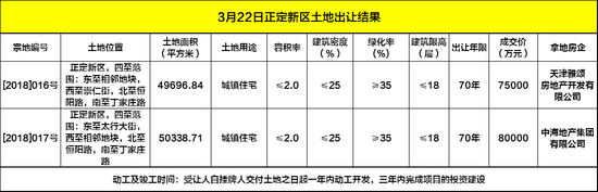 雅居乐、中海两大房企进石！正定新区两黄金地块斩获15.5亿