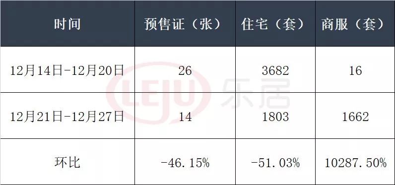 年末广州新批预售14张！住宅环跌过半 商服环涨近10288%