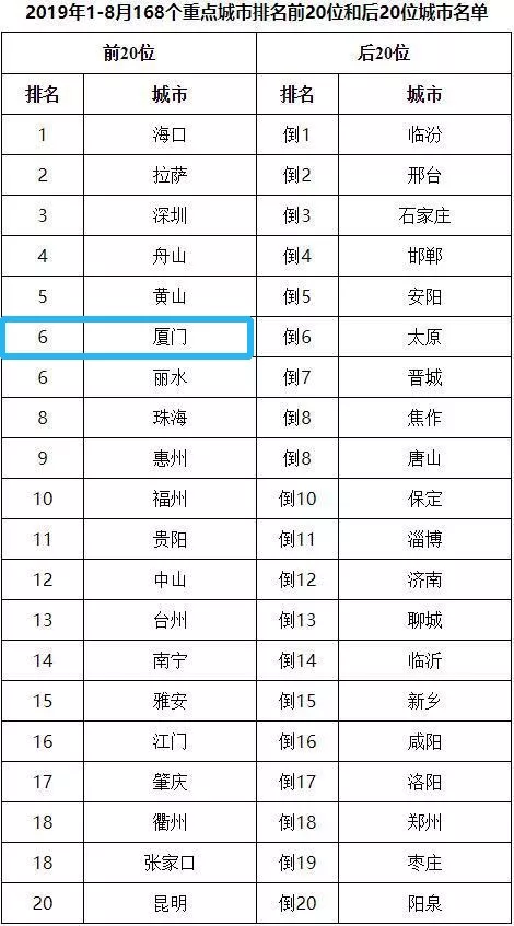 厦门空气质量全国第六，超高清“厦门蓝”航拍美图666！