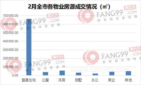 二月西安住宅成交腰斩 浐灞住宅成交857套居各区域首位