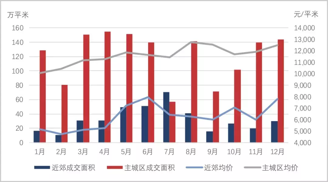 正合年報 | 西安2018年市場總結及2019年展望