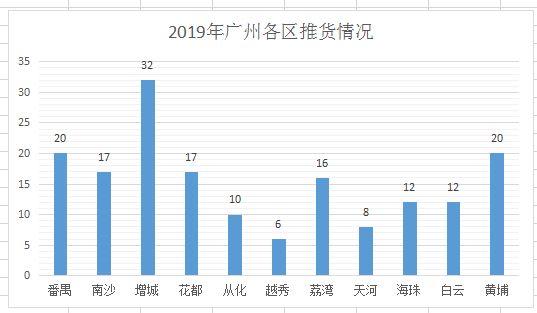爆發！2019年廣州170盤入市！35全新盤曝光！