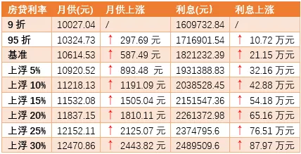【阿狸地产说】全国房贷利率连续3个月下降，重庆开始理性松动