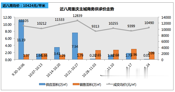 【一周楼市】年底业绩冲刺期，各大房企积极放量，两江新区成交居首位