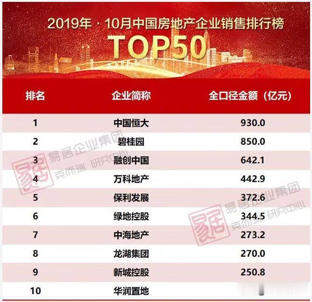 全员营销助力业绩逆势增长，恒大10月销售930亿再创纪录