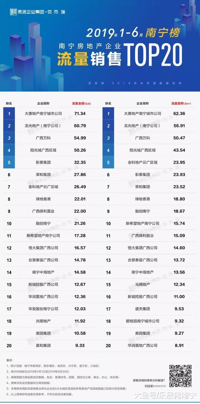 南宁这家房企上半年竟然卖了超70亿！这三家房企卖得好