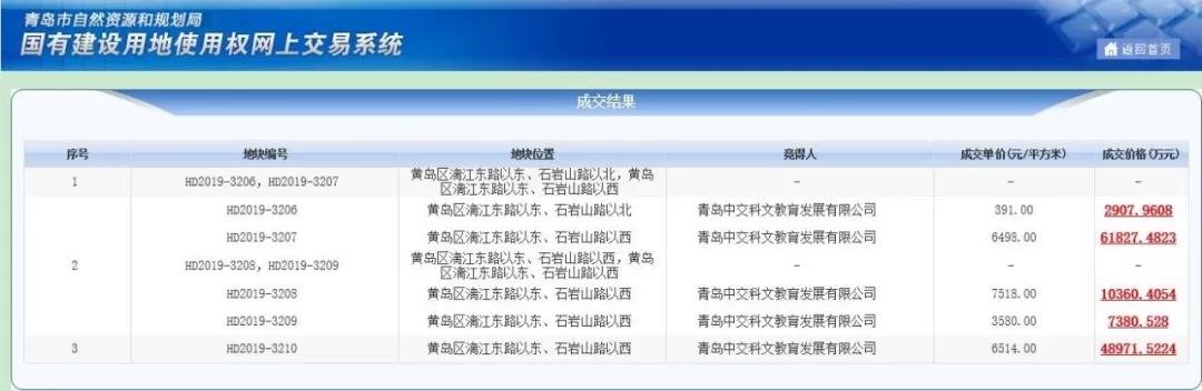 中交科文｜西发建设先后在西海岸拿地 另有胶州巨幅商业地块三次上市