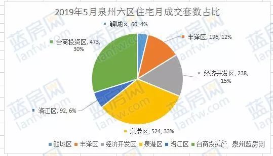 “红五月”泉州新房成交数据曝光，购房者比较看好的楼盘