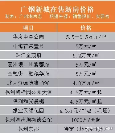 公元2019，奔7万的广钢新城正在无情抛弃刚需！