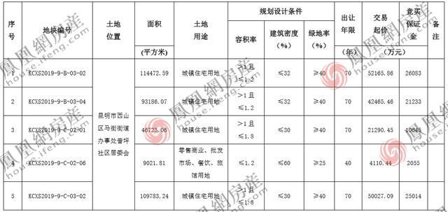 昆明西山区一口气又甩出560亩地来，这又要建什么大项目？