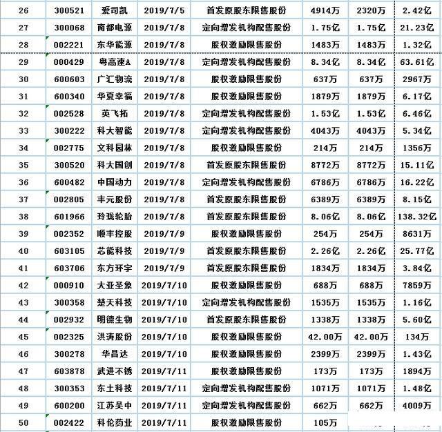 消息！A股缩量调整，七月解禁潮来袭，这153股迎来大解禁（名单）