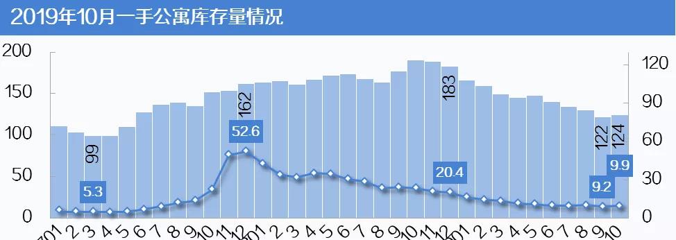 10月广州公寓市场：若干项目集中批售，成交高位盘整