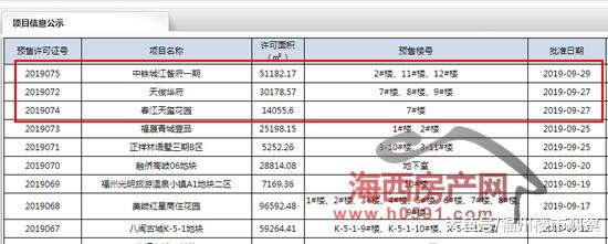 供应量井喷！9月底闽侯3大楼盘超千套房源取得预售