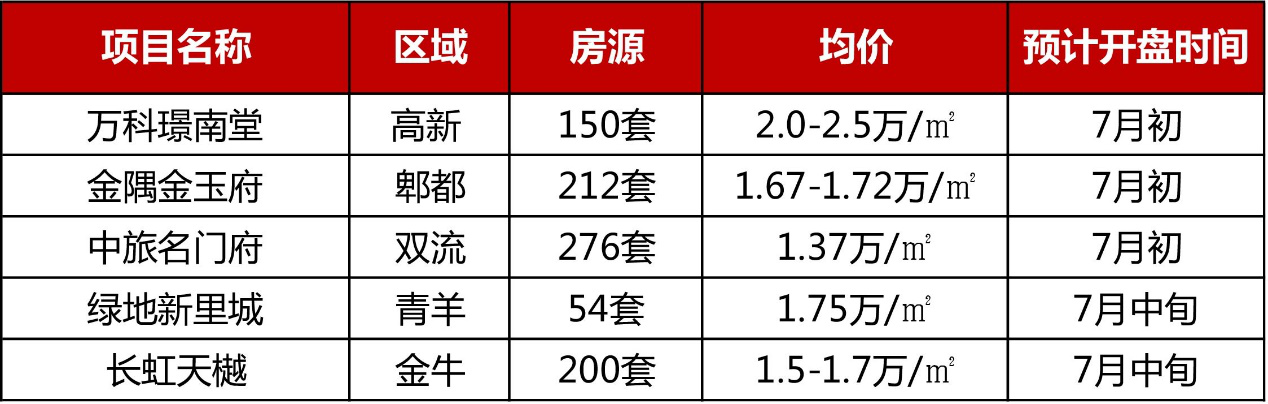 2019年1-6月成都项目销售TOP10 供应持续上行，75个项目开盘入市