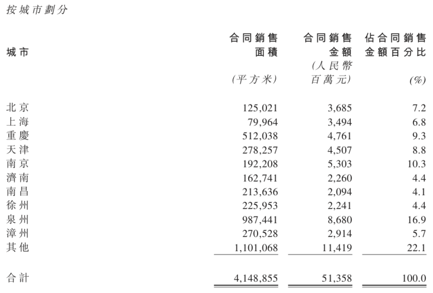 快读|中骏集团：城市布局调整 权益土储破千万