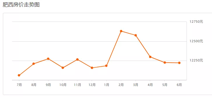 合肥某热门区域二手房价格连续4个月下跌！近两月肥西二手房挂牌数量大增