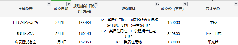 2月首日北京68.98億成交3宗土地 2019年已成交18宗宅地