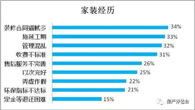 山东省消协发布『家装市场』消费调查报告！