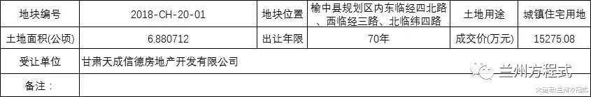 兰州铂悦云商贸有限公司竞得榆中120亩商住用地